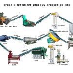 Characteristics and requirements of ground self-propelled turning and throwing machine for organic fertilizer production line
