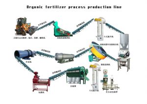 Characteristics and requirements of ground self-propelled turning and throwing machine for organic fertilizer production line